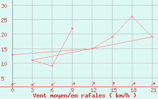 Courbe de la force du vent pour Capri