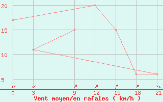 Courbe de la force du vent pour Struisbaai