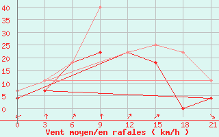 Courbe de la force du vent pour Hunhataoortoo