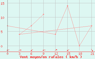 Courbe de la force du vent pour Vidin