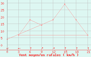 Courbe de la force du vent pour Basel Assad International Airport