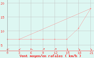 Courbe de la force du vent pour Moncegorsk