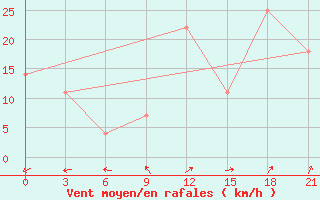 Courbe de la force du vent pour Kzyl-Zar