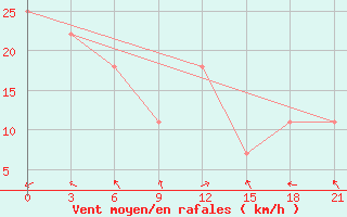 Courbe de la force du vent pour Tostuya