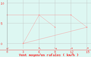 Courbe de la force du vent pour Uglic