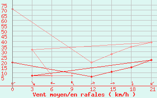 Courbe de la force du vent pour Kebili