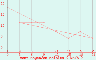 Courbe de la force du vent pour Kudymkar