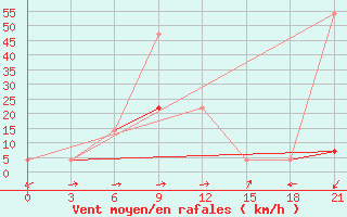 Courbe de la force du vent pour Muren