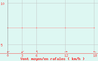 Courbe de la force du vent pour Ashtarak