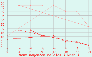 Courbe de la force du vent pour Mohe