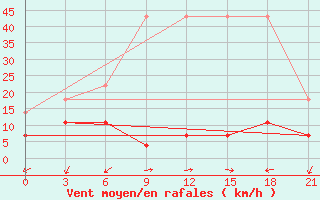 Courbe de la force du vent pour Heyuan