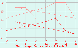 Courbe de la force du vent pour Sidi Ifni