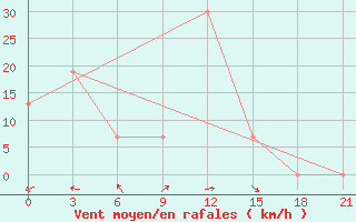 Courbe de la force du vent pour Santander (Esp)