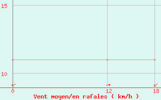 Courbe de la force du vent pour Basel Assad International Airport