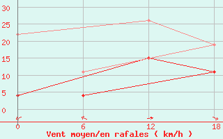 Courbe de la force du vent pour Kenitra