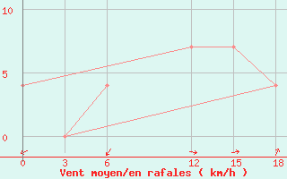 Courbe de la force du vent pour Mar