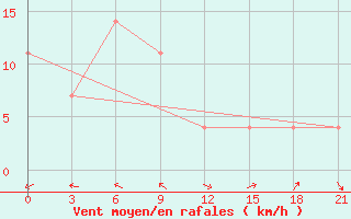 Courbe de la force du vent pour Valaam Island