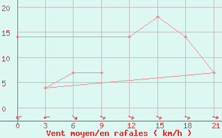 Courbe de la force du vent pour Osijek / Klisa