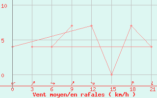 Courbe de la force du vent pour Kanevka