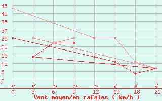 Courbe de la force du vent pour Gaiuut