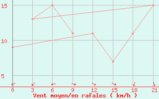 Courbe de la force du vent pour Ras Sedr