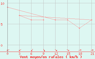 Courbe de la force du vent pour Fort Vermilion