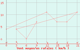 Courbe de la force du vent pour Buzaubaj