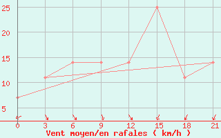 Courbe de la force du vent pour Zaporizhzhia