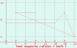 Courbe de la force du vent pour Mozyr