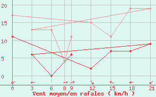 Courbe de la force du vent pour Kahramanmaras