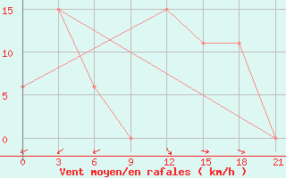 Courbe de la force du vent pour In Salah