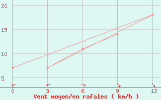 Courbe de la force du vent pour Ferdous