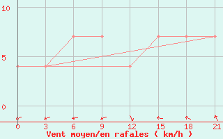 Courbe de la force du vent pour Staraja Russa