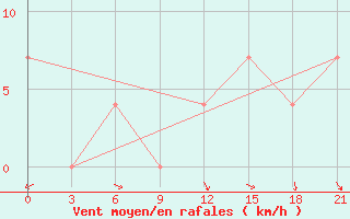 Courbe de la force du vent pour Jubilejnaja