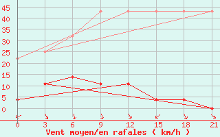 Courbe de la force du vent pour Urumqi