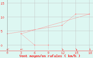 Courbe de la force du vent pour Vesljana