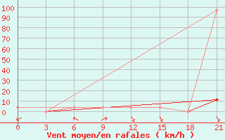 Courbe de la force du vent pour Veliko Gradiste