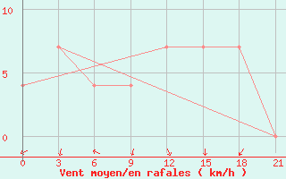 Courbe de la force du vent pour Reboly