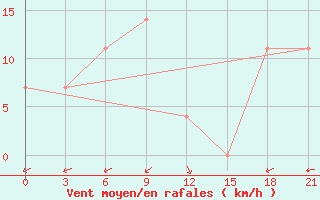 Courbe de la force du vent pour Razgrad