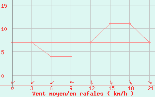 Courbe de la force du vent pour Ust