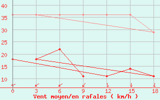 Courbe de la force du vent pour Xin Barag Youqi