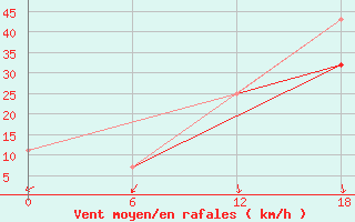 Courbe de la force du vent pour Teriberka