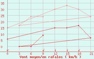 Courbe de la force du vent pour Kasteli Airport