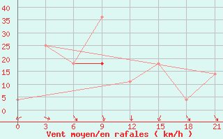 Courbe de la force du vent pour Chernjaevo