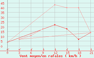 Courbe de la force du vent pour Kudymkar