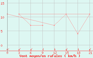 Courbe de la force du vent pour Kornesty