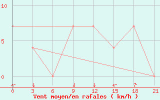 Courbe de la force du vent pour Vidin