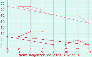 Courbe de la force du vent pour Xuzhou