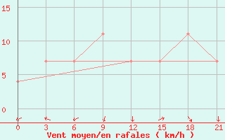 Courbe de la force du vent pour Syr-Dar