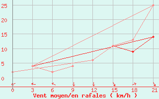 Courbe de la force du vent pour Montijo